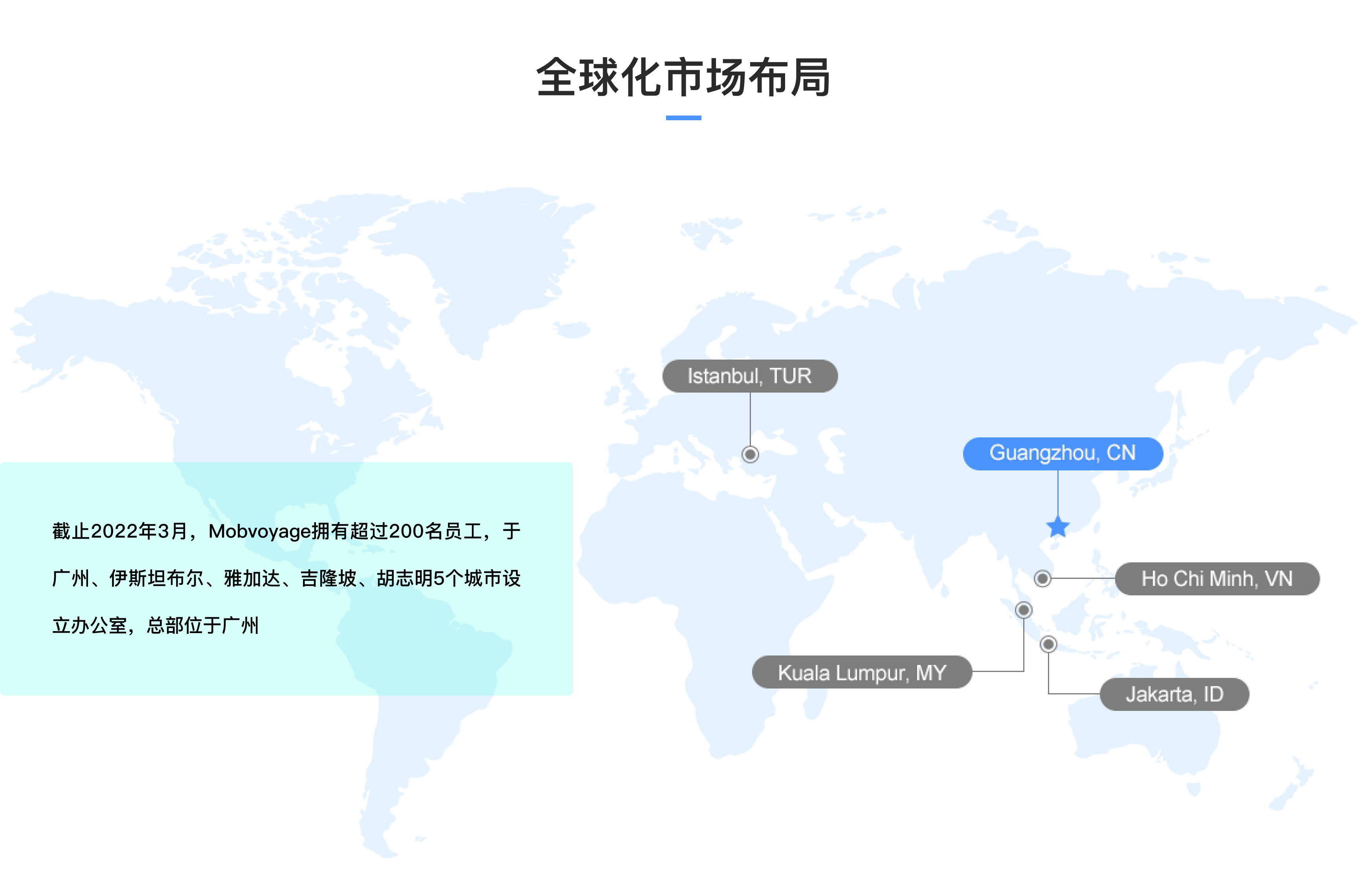 截止2022年3月，Mobvoyage拥有超过200名员工，于广州、伊斯坦布尔、雅加达、吉隆坡、胡志明5个城市设立办公室，总部位于广州